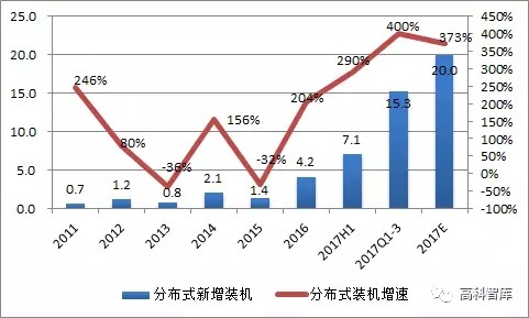 【光伏預測】2018年國內光伏裝機展望