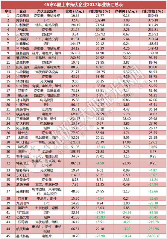 一季度45家光伏企業(yè)業(yè)績榜單登場：超八成飄紅 兩級分化現(xiàn)象嚴重