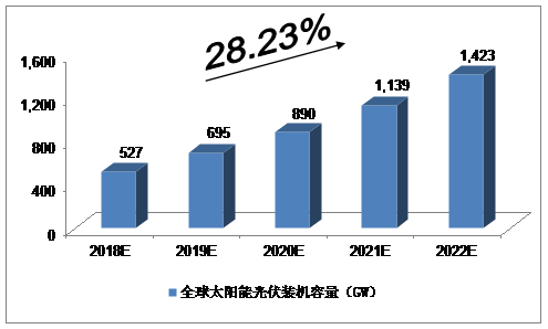 未來5年中國(guó)太陽(yáng)能光伏發(fā)電產(chǎn)業(yè)預(yù)測(cè)分析