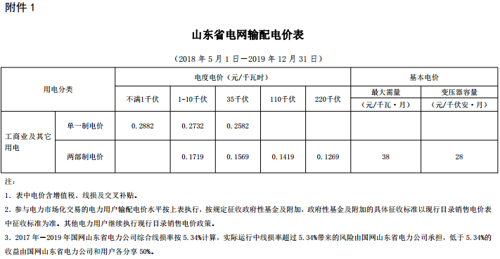 山東再降電價(jià)：?jiǎn)我恢?、兩部制電價(jià)分別降1.9分、0.34分