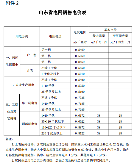 山東再降電價(jià)：?jiǎn)我恢?、兩部制電價(jià)分別降1.9分、0.34分