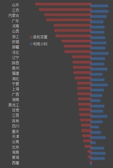 【能源眼?火電】2018年1-5月火電裝機及利用小時數排名情況及比較