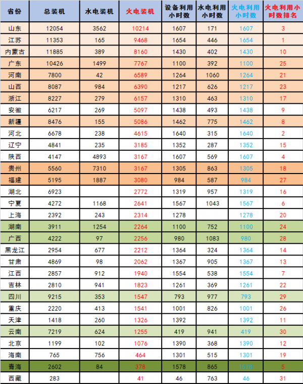 【能源眼?火電】2018年1-5月火電裝機及利用小時數排名情況及比較