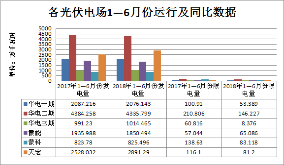 二連浩特上半年光伏電場發(fā)電量情況