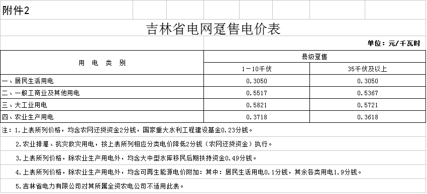 降0.85分！吉林第三批降電價