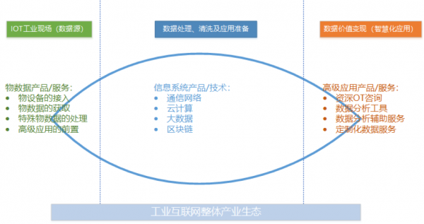 工業(yè)互聯(lián)網(wǎng)方興未艾，做好工業(yè)現(xiàn)場數(shù)據(jù)管理是破局關(guān)鍵