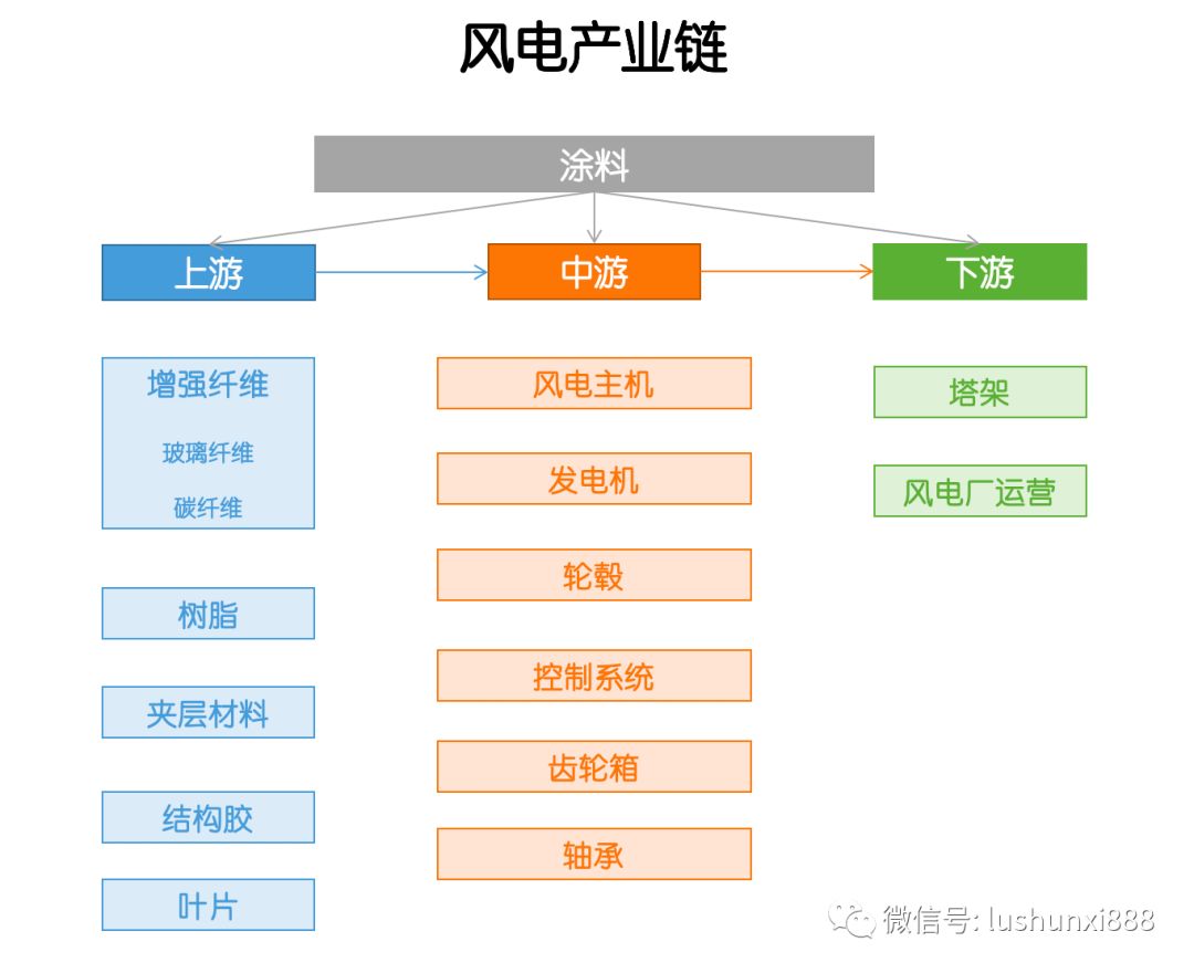 產(chǎn)業(yè)鏈  風(fēng)電，這些干貨你應(yīng)該知道