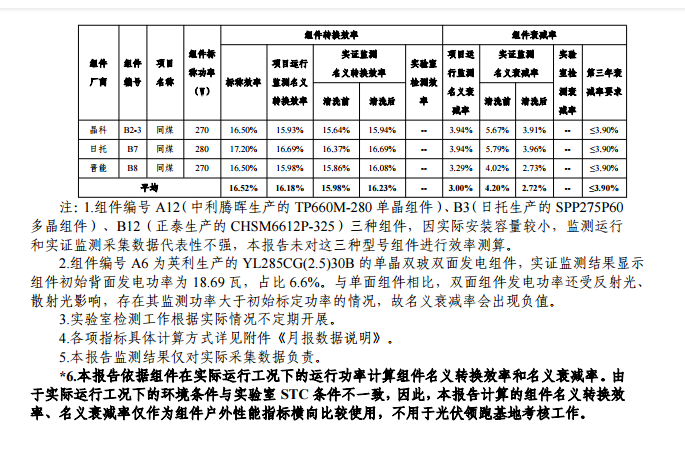 大同一期光伏發(fā)電應用領跑基地運行監(jiān)測月報（11月）