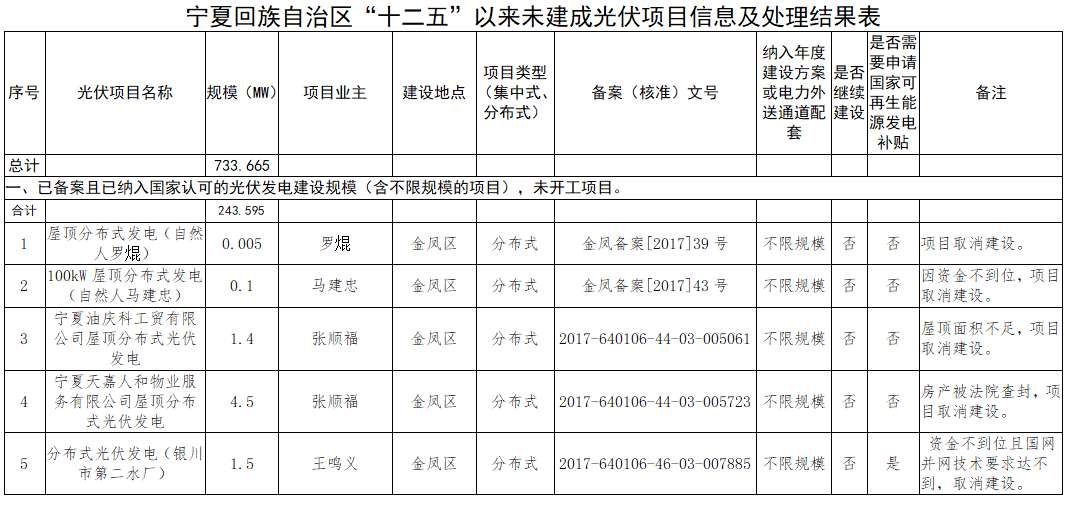 寧夏“十二五”以來(lái)光伏項(xiàng)目處理結(jié)果