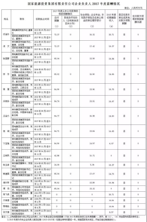 7大電力央企高層工資曝光，舒印彪、孟振平等大佬誰年薪最高？