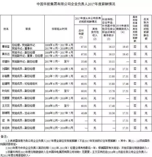 7大電力央企高層工資曝光，舒印彪、孟振平等大佬誰年薪最高？