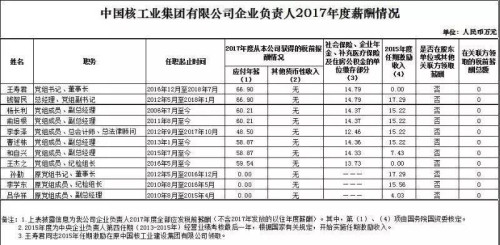 7大電力央企高層工資曝光，舒印彪、孟振平等大佬誰年薪最高？