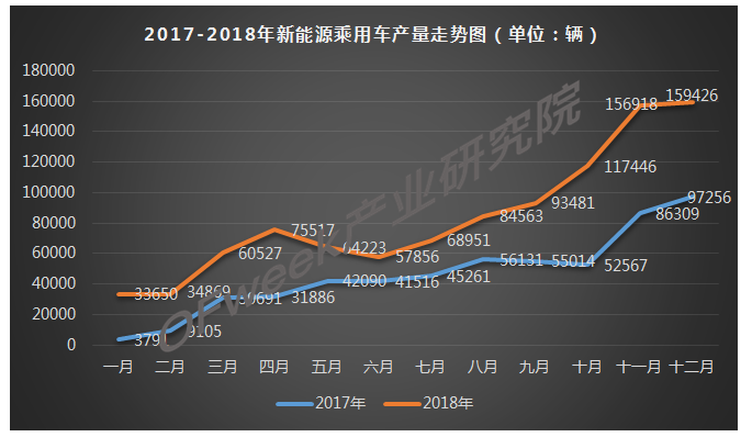 2018年12月新能源乘用車產量市場分析