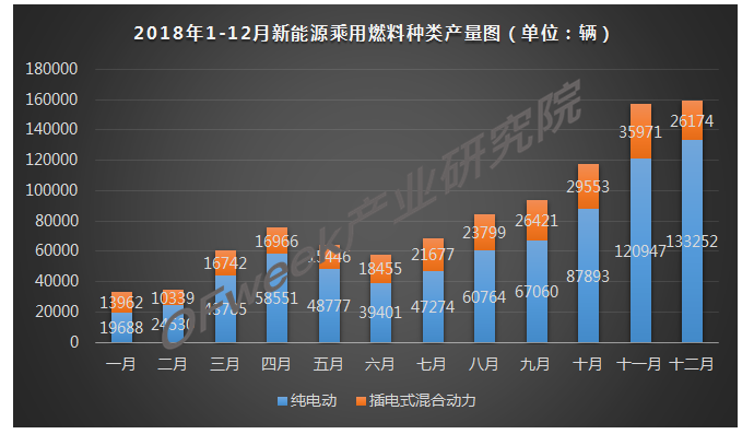 2018年12月新能源乘用車產量市場分析