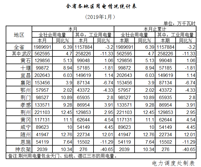 湖北1月全社會用電198.97億千瓦時，增長6.39%