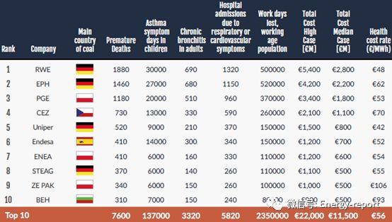 奄奄一息—煤炭企業(yè)使歐洲處于病態(tài)