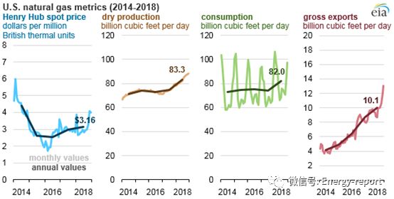 2018年美國天然氣價格、產(chǎn)量、消費量及出口量均有所增長