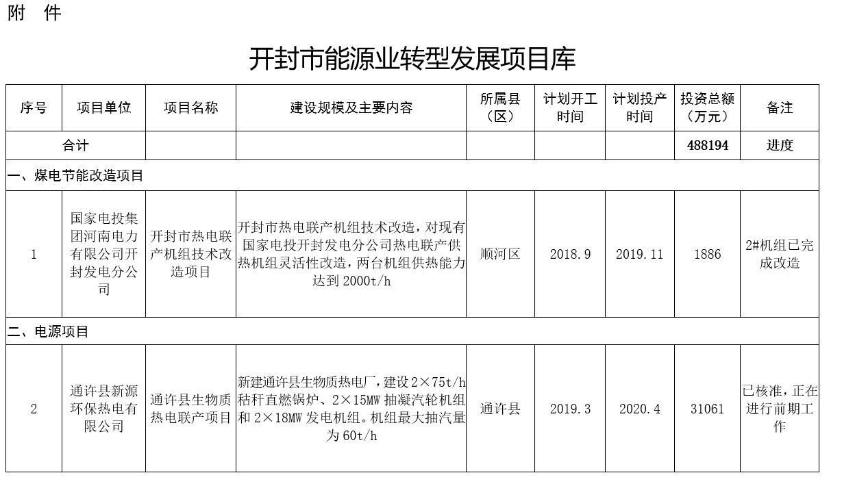 河南：2020年風(fēng)電裝機(jī)規(guī)模達(dá)到28萬千瓦