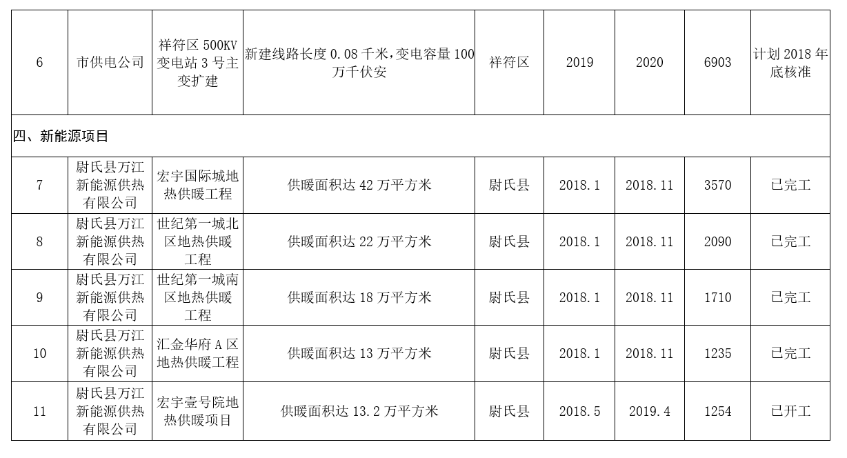 河南：2020年風(fēng)電裝機(jī)規(guī)模達(dá)到28萬千瓦