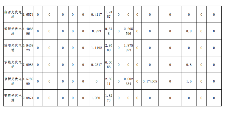2018年12月山西光伏電站并網(wǎng)考核結(jié)果