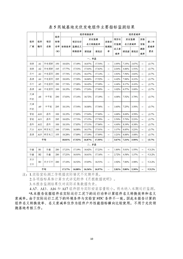 芮城光伏發(fā)電領(lǐng)跑基地監(jiān)測月報(bào)（2019年1月）