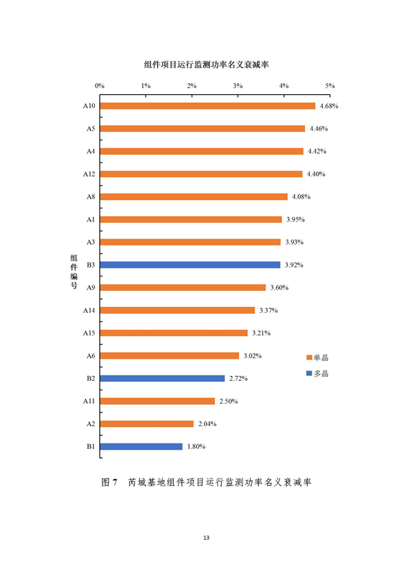 芮城光伏發(fā)電領(lǐng)跑基地監(jiān)測月報(bào)（2019年1月）