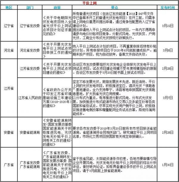 速看！3月光伏行業(yè)的國家政策和地方平價(jià)上網(wǎng)政策