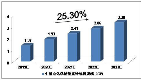 2019-2023年中國儲能行業(yè)發(fā)展預測分析