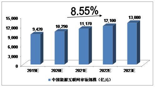 未來5年中國(guó)能源互聯(lián)網(wǎng)行業(yè)發(fā)展預(yù)測(cè)分析